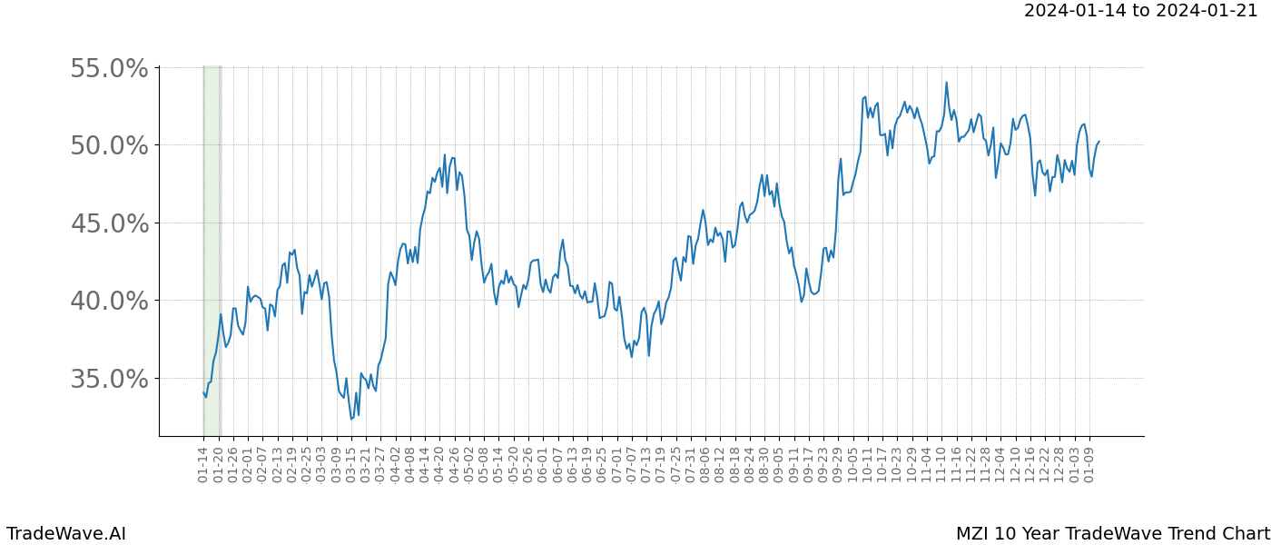 TradeWave Trend Chart MZI shows the average trend of the financial instrument over the past 10 years. Sharp uptrends and downtrends signal a potential TradeWave opportunity