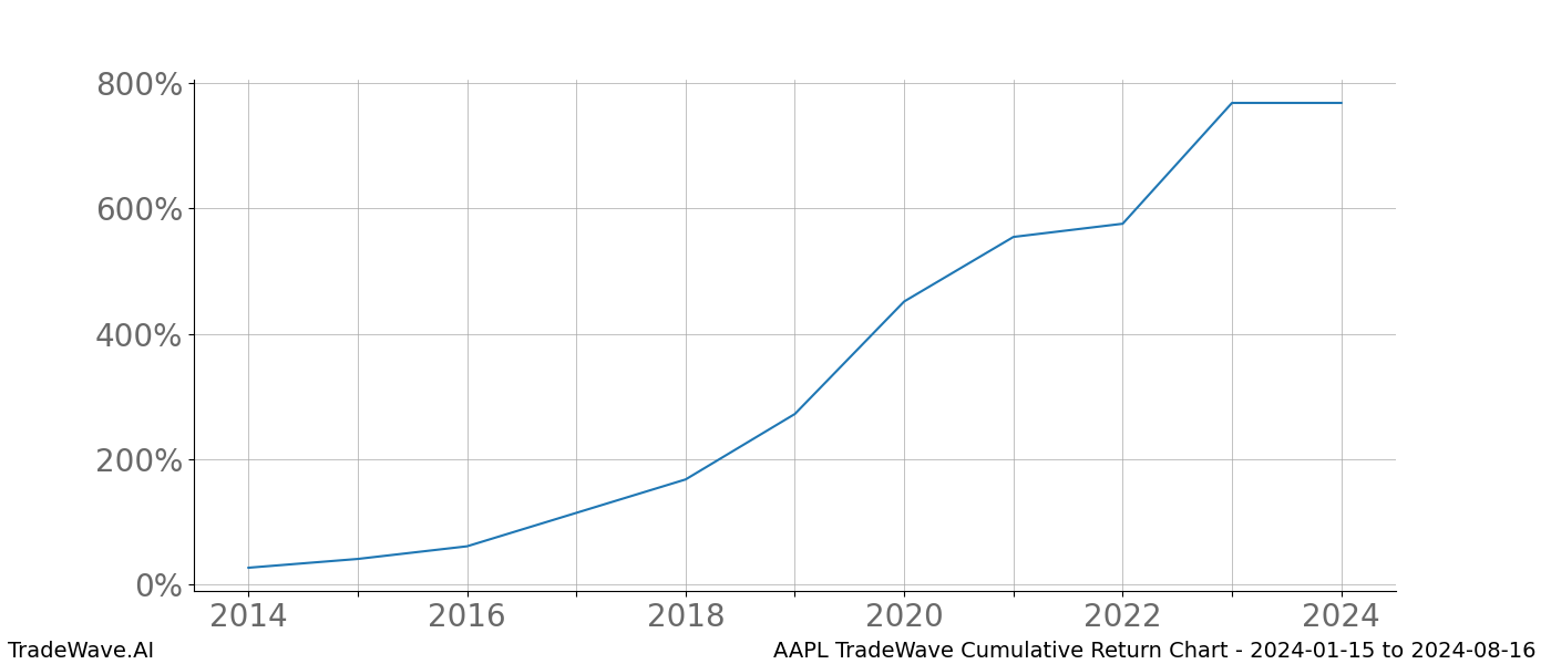 Cumulative chart AAPL for date range: 2024-01-15 to 2024-08-16 - this chart shows the cumulative return of the TradeWave opportunity date range for AAPL when bought on 2024-01-15 and sold on 2024-08-16 - this percent chart shows the capital growth for the date range over the past 10 years 