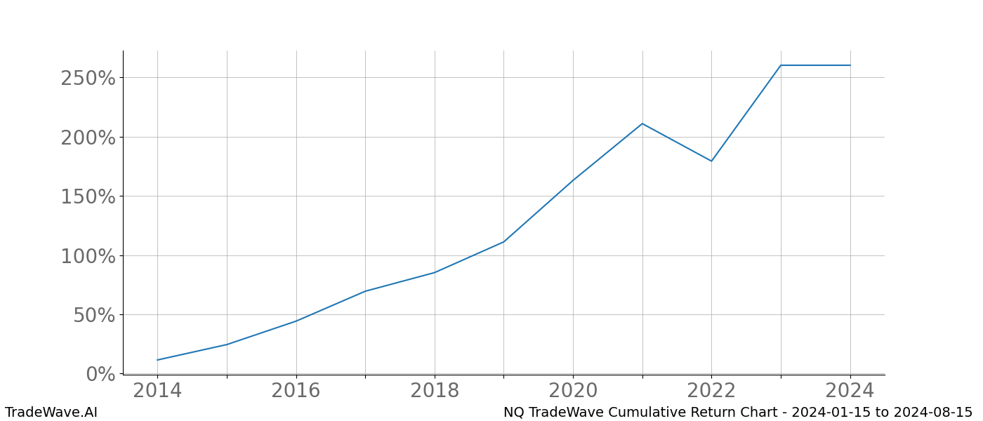 Cumulative chart NQ for date range: 2024-01-15 to 2024-08-15 - this chart shows the cumulative return of the TradeWave opportunity date range for NQ when bought on 2024-01-15 and sold on 2024-08-15 - this percent chart shows the capital growth for the date range over the past 10 years 