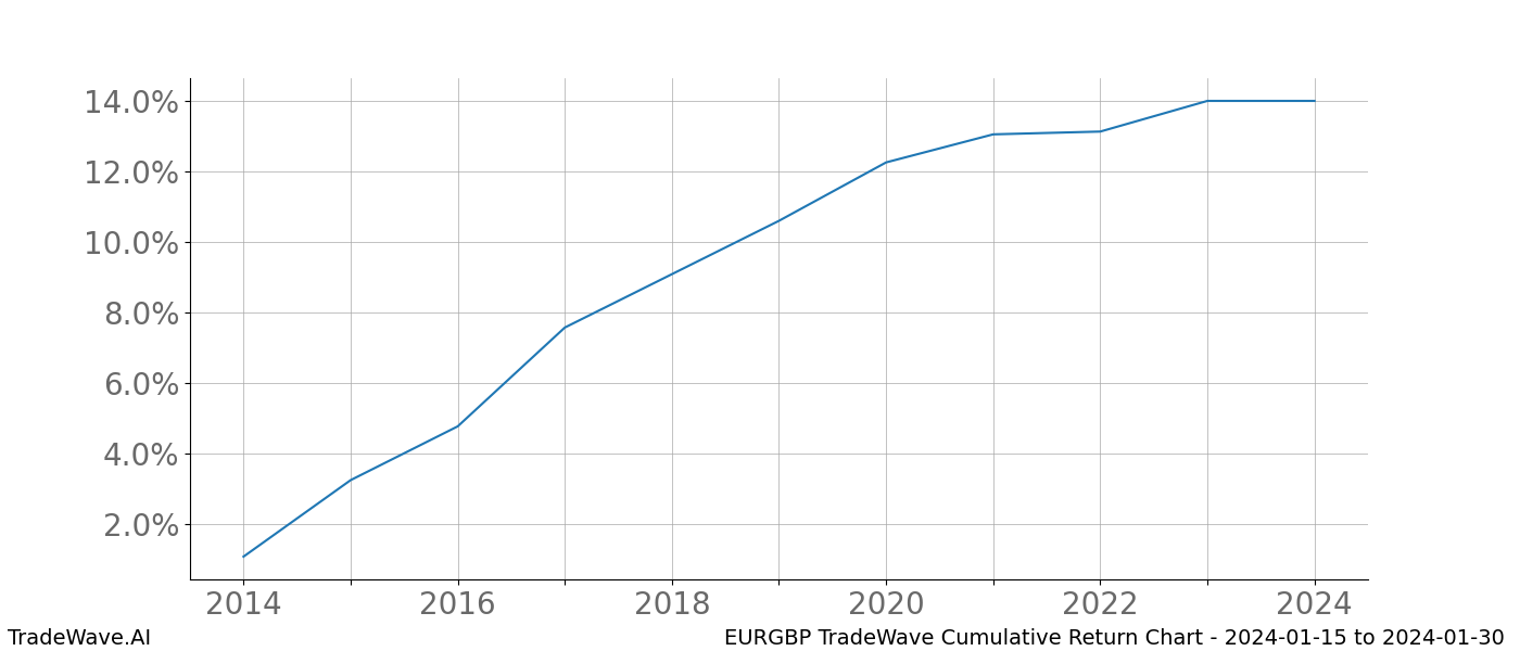 Cumulative chart EURGBP for date range: 2024-01-15 to 2024-01-30 - this chart shows the cumulative return of the TradeWave opportunity date range for EURGBP when bought on 2024-01-15 and sold on 2024-01-30 - this percent chart shows the capital growth for the date range over the past 10 years 