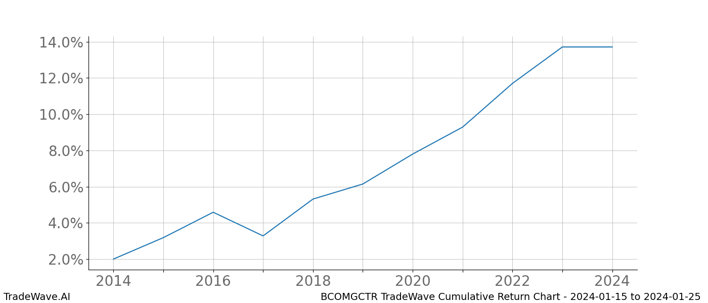 Cumulative chart BCOMGCTR for date range: 2024-01-15 to 2024-01-25 - this chart shows the cumulative return of the TradeWave opportunity date range for BCOMGCTR when bought on 2024-01-15 and sold on 2024-01-25 - this percent chart shows the capital growth for the date range over the past 10 years 