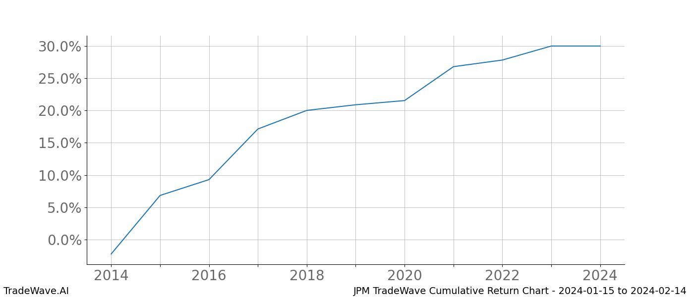 Cumulative chart JPM for date range: 2024-01-15 to 2024-02-14 - this chart shows the cumulative return of the TradeWave opportunity date range for JPM when bought on 2024-01-15 and sold on 2024-02-14 - this percent chart shows the capital growth for the date range over the past 10 years 