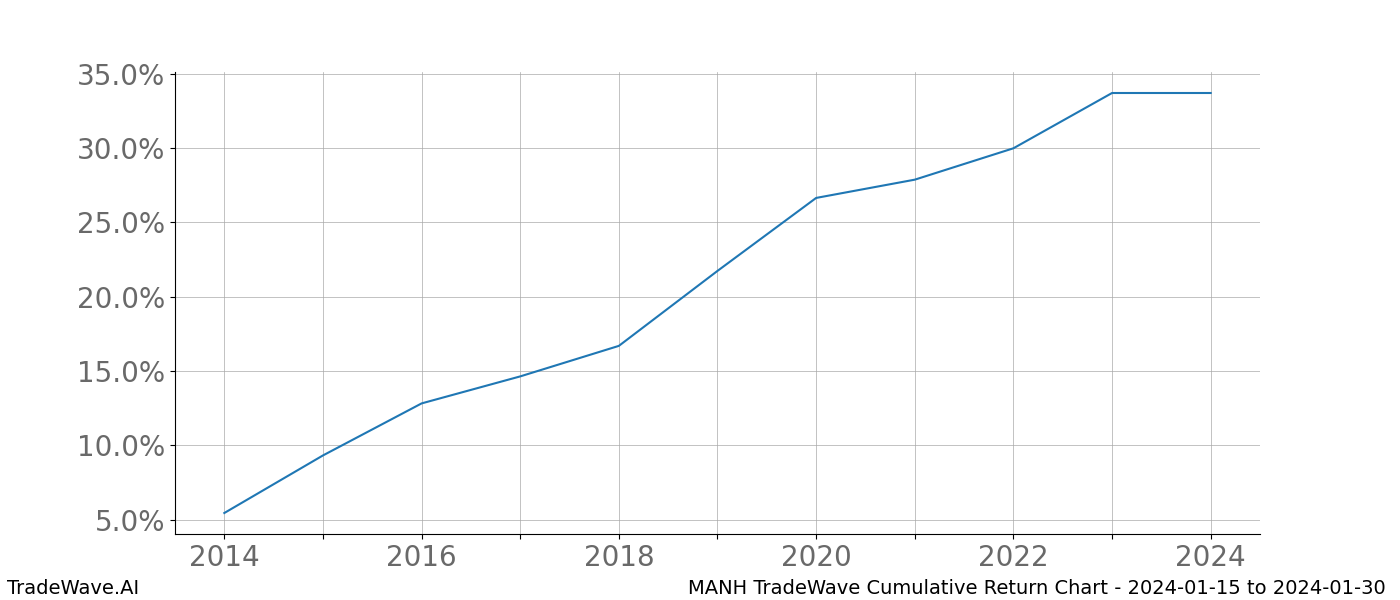 Cumulative chart MANH for date range: 2024-01-15 to 2024-01-30 - this chart shows the cumulative return of the TradeWave opportunity date range for MANH when bought on 2024-01-15 and sold on 2024-01-30 - this percent chart shows the capital growth for the date range over the past 10 years 