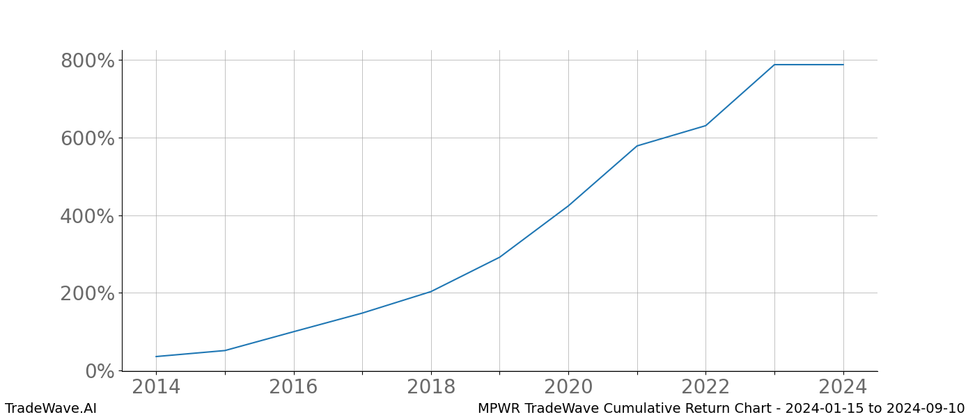 Cumulative chart MPWR for date range: 2024-01-15 to 2024-09-10 - this chart shows the cumulative return of the TradeWave opportunity date range for MPWR when bought on 2024-01-15 and sold on 2024-09-10 - this percent chart shows the capital growth for the date range over the past 10 years 