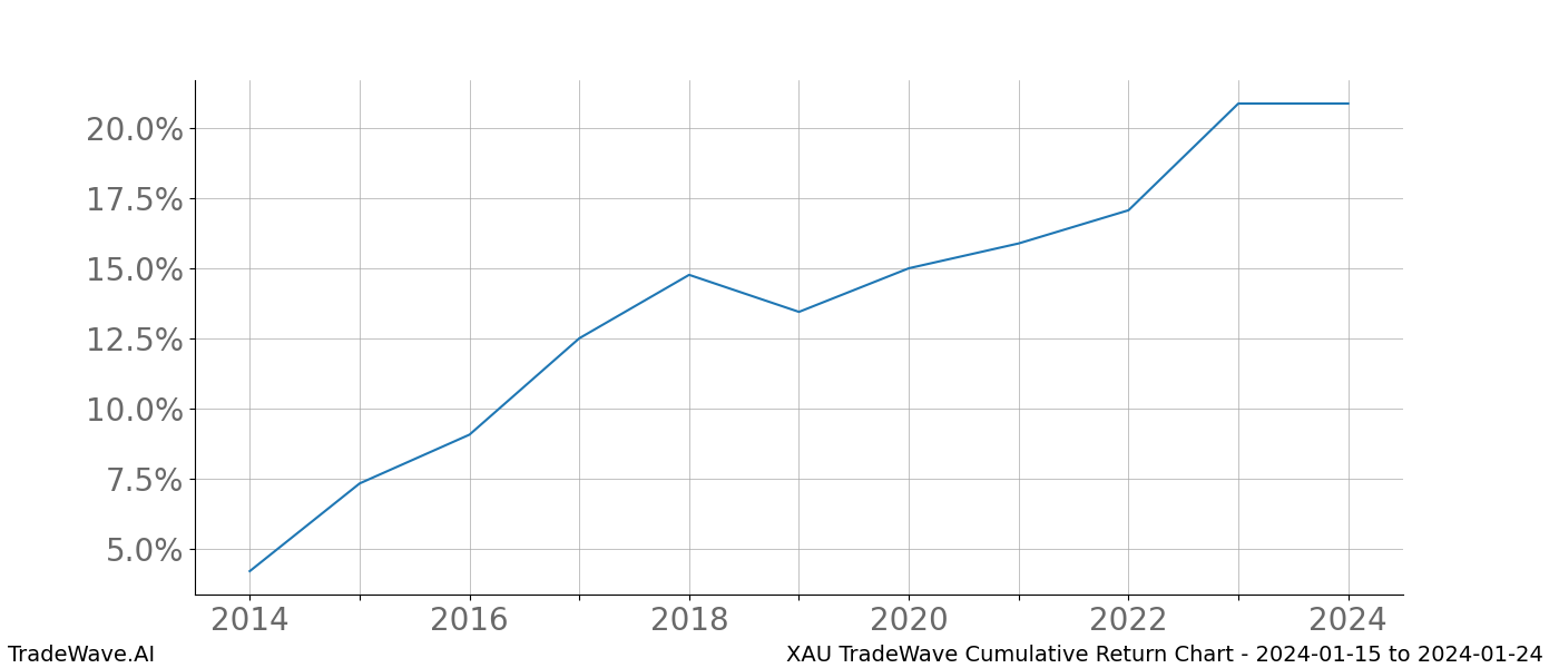 Cumulative chart XAU for date range: 2024-01-15 to 2024-01-24 - this chart shows the cumulative return of the TradeWave opportunity date range for XAU when bought on 2024-01-15 and sold on 2024-01-24 - this percent chart shows the capital growth for the date range over the past 10 years 