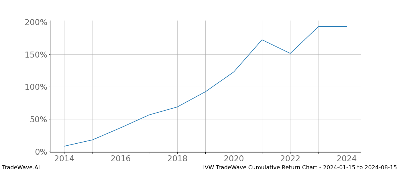 Cumulative chart IVW for date range: 2024-01-15 to 2024-08-15 - this chart shows the cumulative return of the TradeWave opportunity date range for IVW when bought on 2024-01-15 and sold on 2024-08-15 - this percent chart shows the capital growth for the date range over the past 10 years 