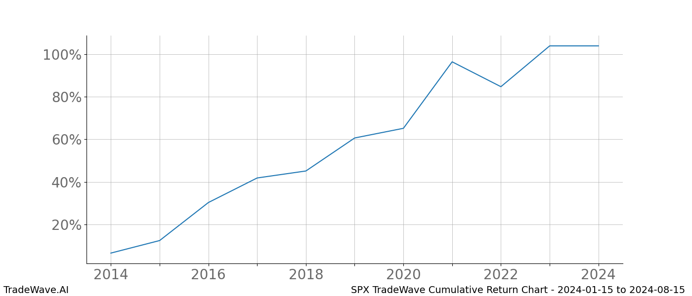 Cumulative chart SPX for date range: 2024-01-15 to 2024-08-15 - this chart shows the cumulative return of the TradeWave opportunity date range for SPX when bought on 2024-01-15 and sold on 2024-08-15 - this percent chart shows the capital growth for the date range over the past 10 years 