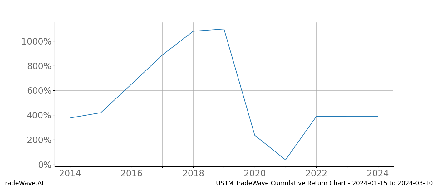 Cumulative chart US1M for date range: 2024-01-15 to 2024-03-10 - this chart shows the cumulative return of the TradeWave opportunity date range for US1M when bought on 2024-01-15 and sold on 2024-03-10 - this percent chart shows the capital growth for the date range over the past 10 years 