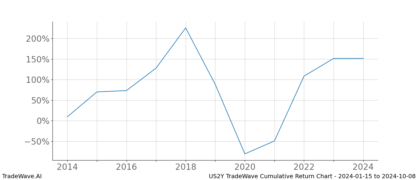 Cumulative chart US2Y for date range: 2024-01-15 to 2024-10-08 - this chart shows the cumulative return of the TradeWave opportunity date range for US2Y when bought on 2024-01-15 and sold on 2024-10-08 - this percent chart shows the capital growth for the date range over the past 10 years 