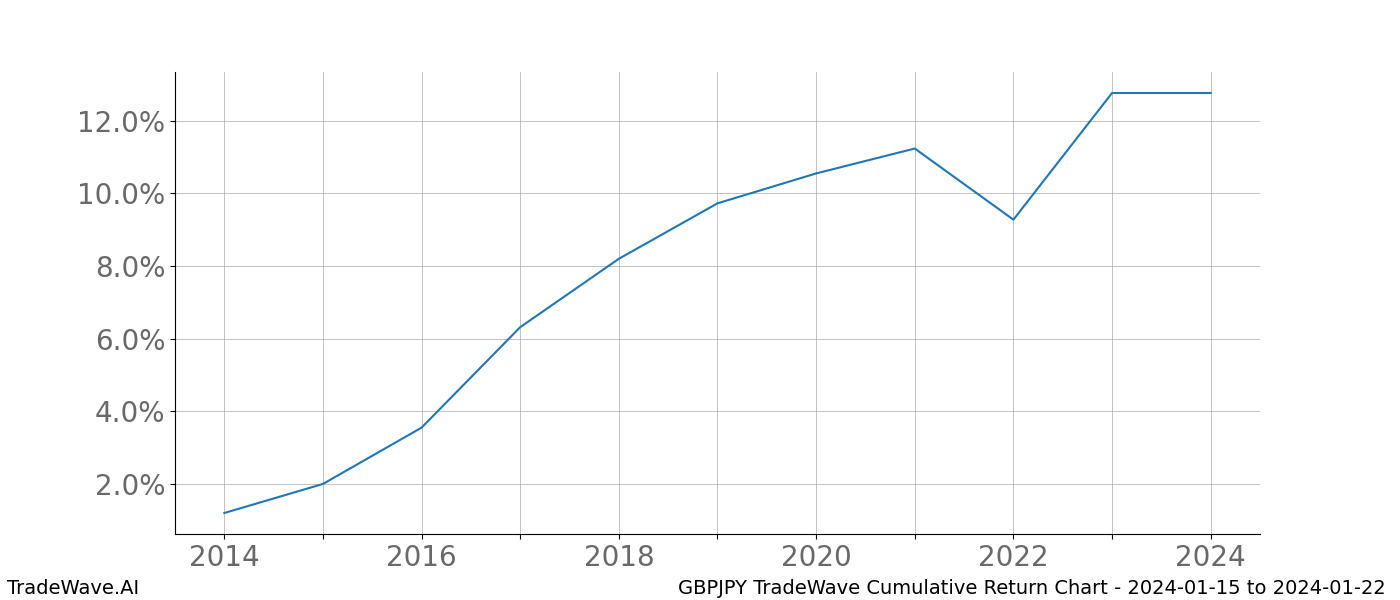 Cumulative chart GBPJPY for date range: 2024-01-15 to 2024-01-22 - this chart shows the cumulative return of the TradeWave opportunity date range for GBPJPY when bought on 2024-01-15 and sold on 2024-01-22 - this percent chart shows the capital growth for the date range over the past 10 years 