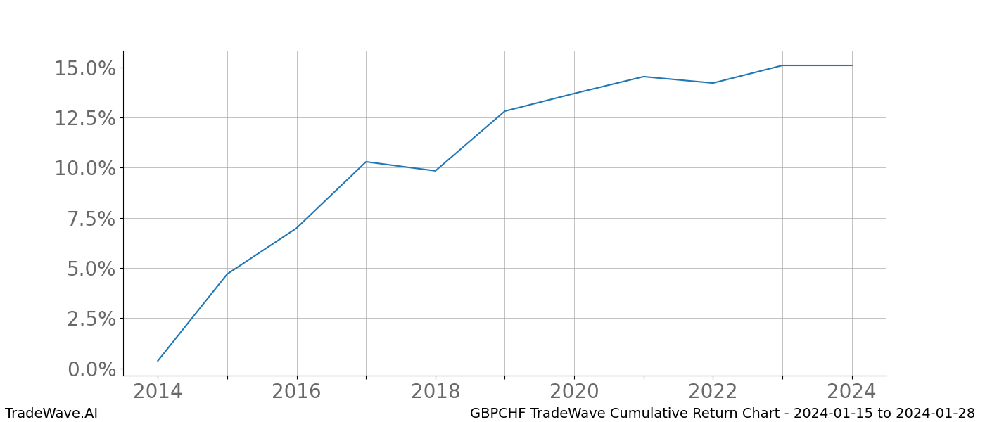 Cumulative chart GBPCHF for date range: 2024-01-15 to 2024-01-28 - this chart shows the cumulative return of the TradeWave opportunity date range for GBPCHF when bought on 2024-01-15 and sold on 2024-01-28 - this percent chart shows the capital growth for the date range over the past 10 years 