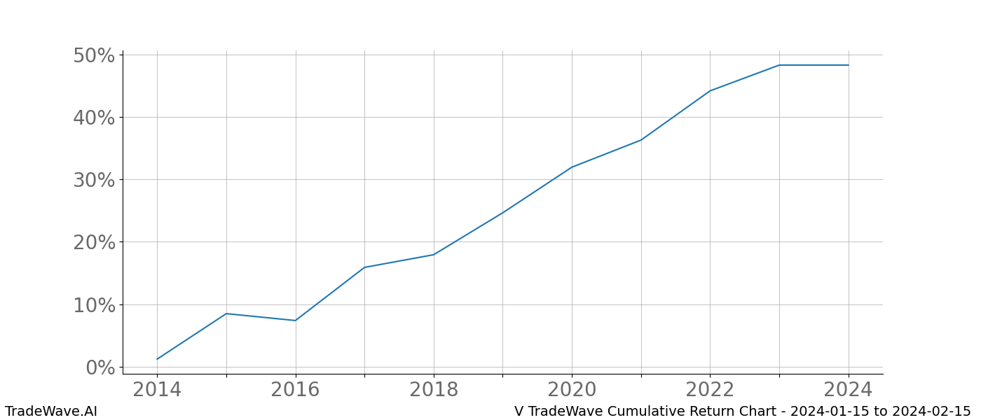 Cumulative chart V for date range: 2024-01-15 to 2024-02-15 - this chart shows the cumulative return of the TradeWave opportunity date range for V when bought on 2024-01-15 and sold on 2024-02-15 - this percent chart shows the capital growth for the date range over the past 10 years 