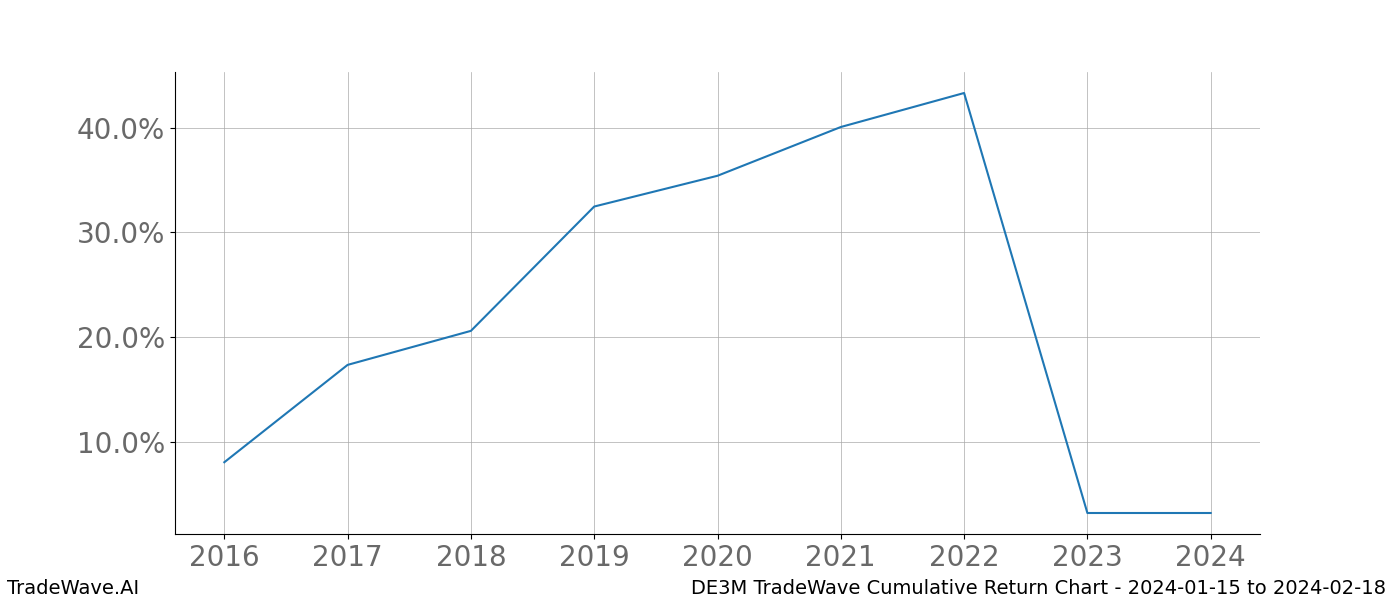 Cumulative chart DE3M for date range: 2024-01-15 to 2024-02-18 - this chart shows the cumulative return of the TradeWave opportunity date range for DE3M when bought on 2024-01-15 and sold on 2024-02-18 - this percent chart shows the capital growth for the date range over the past 8 years 