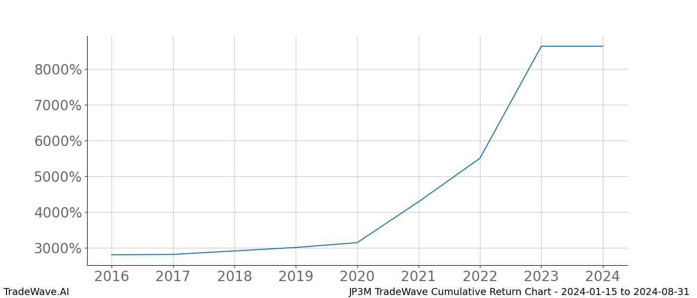 Cumulative chart JP3M for date range: 2024-01-15 to 2024-08-31 - this chart shows the cumulative return of the TradeWave opportunity date range for JP3M when bought on 2024-01-15 and sold on 2024-08-31 - this percent chart shows the capital growth for the date range over the past 8 years 