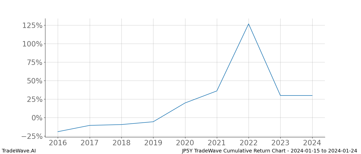 Cumulative chart JP5Y for date range: 2024-01-15 to 2024-01-24 - this chart shows the cumulative return of the TradeWave opportunity date range for JP5Y when bought on 2024-01-15 and sold on 2024-01-24 - this percent chart shows the capital growth for the date range over the past 8 years 