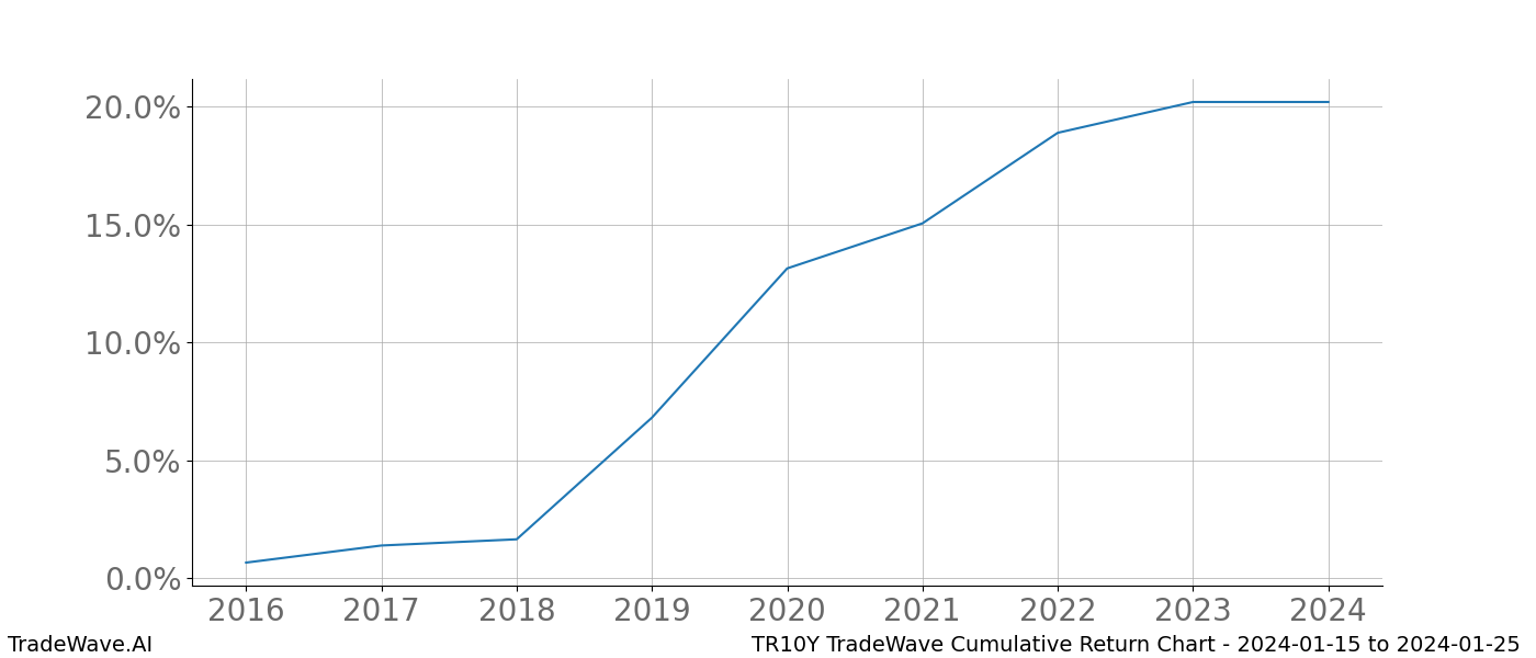 Cumulative chart TR10Y for date range: 2024-01-15 to 2024-01-25 - this chart shows the cumulative return of the TradeWave opportunity date range for TR10Y when bought on 2024-01-15 and sold on 2024-01-25 - this percent chart shows the capital growth for the date range over the past 8 years 