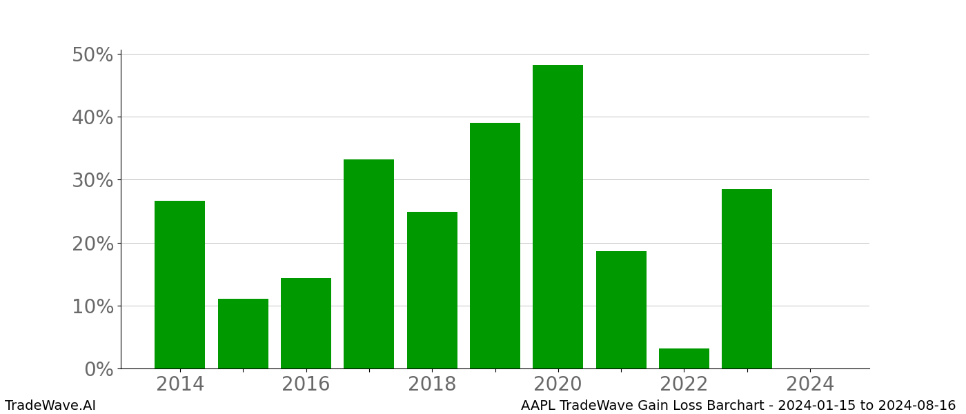 Gain/Loss barchart AAPL for date range: 2024-01-15 to 2024-08-16 - this chart shows the gain/loss of the TradeWave opportunity for AAPL buying on 2024-01-15 and selling it on 2024-08-16 - this barchart is showing 10 years of history