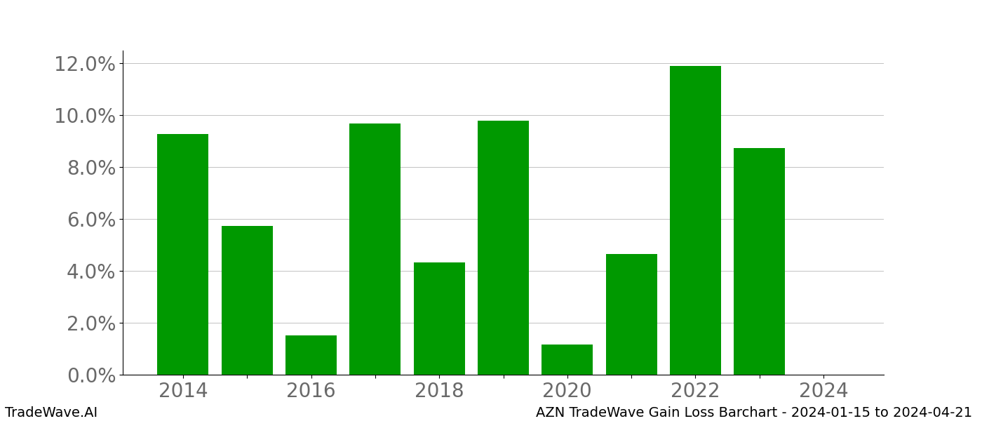 Gain/Loss barchart AZN for date range: 2024-01-15 to 2024-04-21 - this chart shows the gain/loss of the TradeWave opportunity for AZN buying on 2024-01-15 and selling it on 2024-04-21 - this barchart is showing 10 years of history