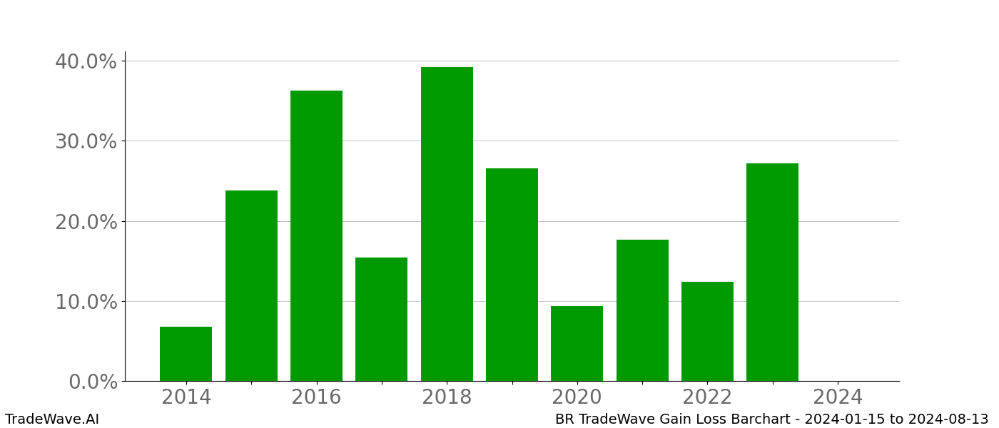 Gain/Loss barchart BR for date range: 2024-01-15 to 2024-08-13 - this chart shows the gain/loss of the TradeWave opportunity for BR buying on 2024-01-15 and selling it on 2024-08-13 - this barchart is showing 10 years of history