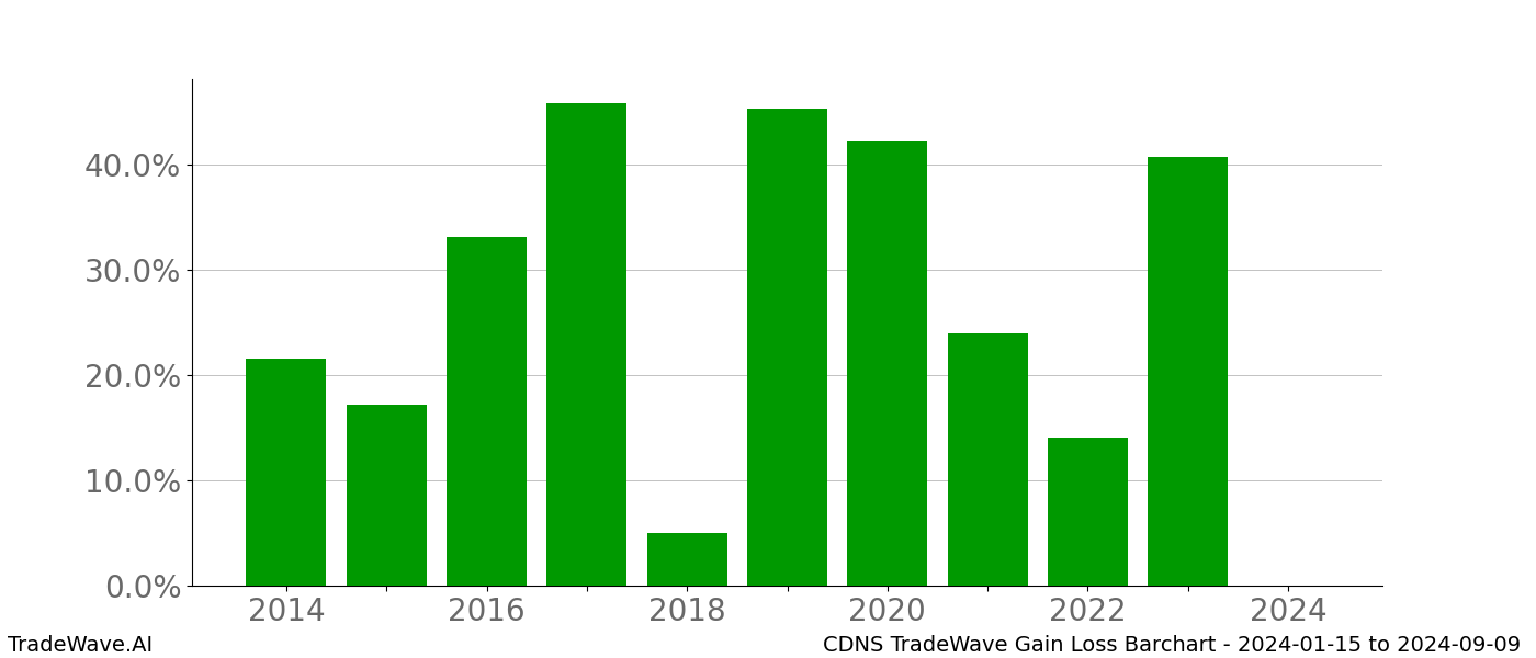 Gain/Loss barchart CDNS for date range: 2024-01-15 to 2024-09-09 - this chart shows the gain/loss of the TradeWave opportunity for CDNS buying on 2024-01-15 and selling it on 2024-09-09 - this barchart is showing 10 years of history