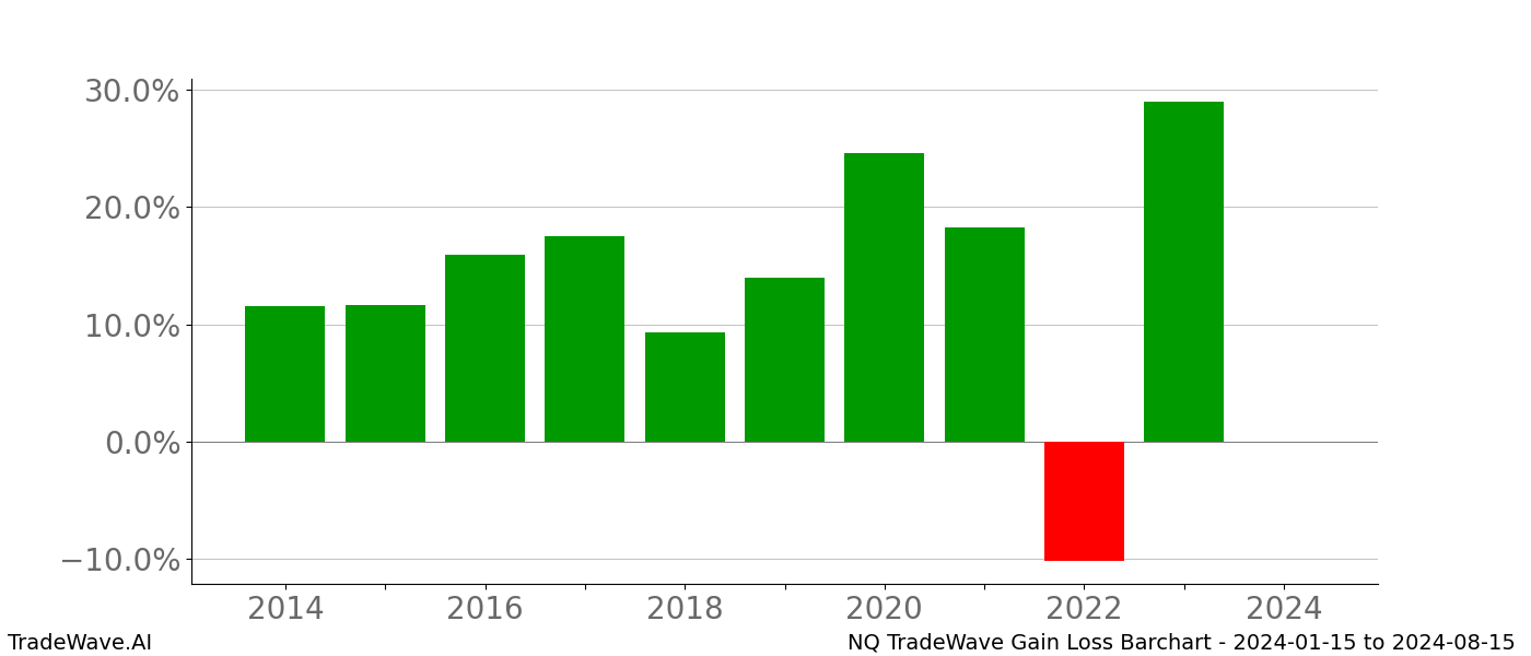 Gain/Loss barchart NQ for date range: 2024-01-15 to 2024-08-15 - this chart shows the gain/loss of the TradeWave opportunity for NQ buying on 2024-01-15 and selling it on 2024-08-15 - this barchart is showing 10 years of history