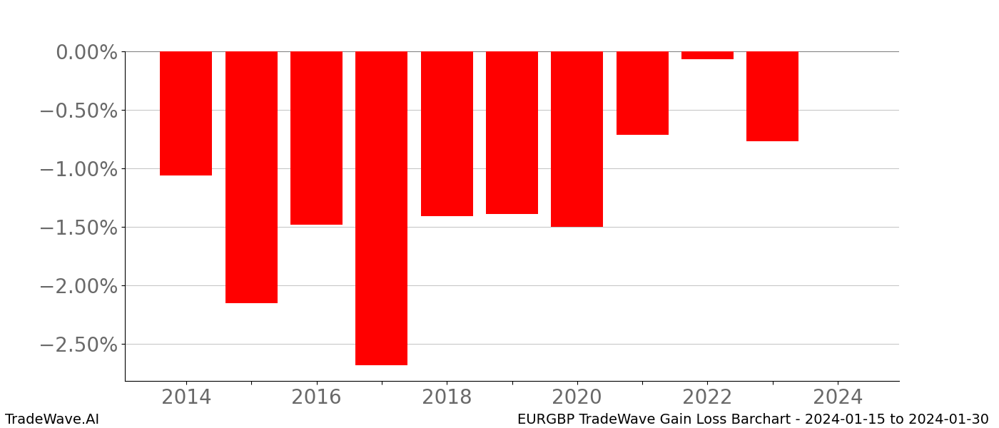 Gain/Loss barchart EURGBP for date range: 2024-01-15 to 2024-01-30 - this chart shows the gain/loss of the TradeWave opportunity for EURGBP buying on 2024-01-15 and selling it on 2024-01-30 - this barchart is showing 10 years of history