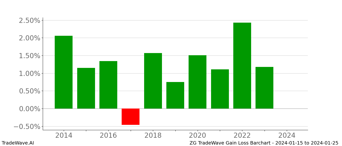 Gain/Loss barchart ZG for date range: 2024-01-15 to 2024-01-25 - this chart shows the gain/loss of the TradeWave opportunity for ZG buying on 2024-01-15 and selling it on 2024-01-25 - this barchart is showing 10 years of history