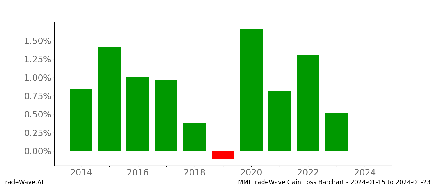 Gain/Loss barchart MMI for date range: 2024-01-15 to 2024-01-23 - this chart shows the gain/loss of the TradeWave opportunity for MMI buying on 2024-01-15 and selling it on 2024-01-23 - this barchart is showing 10 years of history