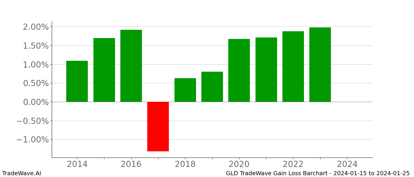 Gain/Loss barchart GLD for date range: 2024-01-15 to 2024-01-25 - this chart shows the gain/loss of the TradeWave opportunity for GLD buying on 2024-01-15 and selling it on 2024-01-25 - this barchart is showing 10 years of history