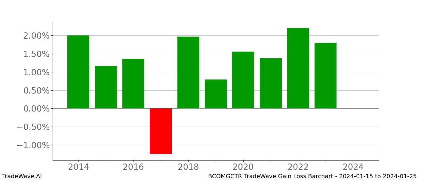 Gain/Loss barchart BCOMGCTR for date range: 2024-01-15 to 2024-01-25 - this chart shows the gain/loss of the TradeWave opportunity for BCOMGCTR buying on 2024-01-15 and selling it on 2024-01-25 - this barchart is showing 10 years of history