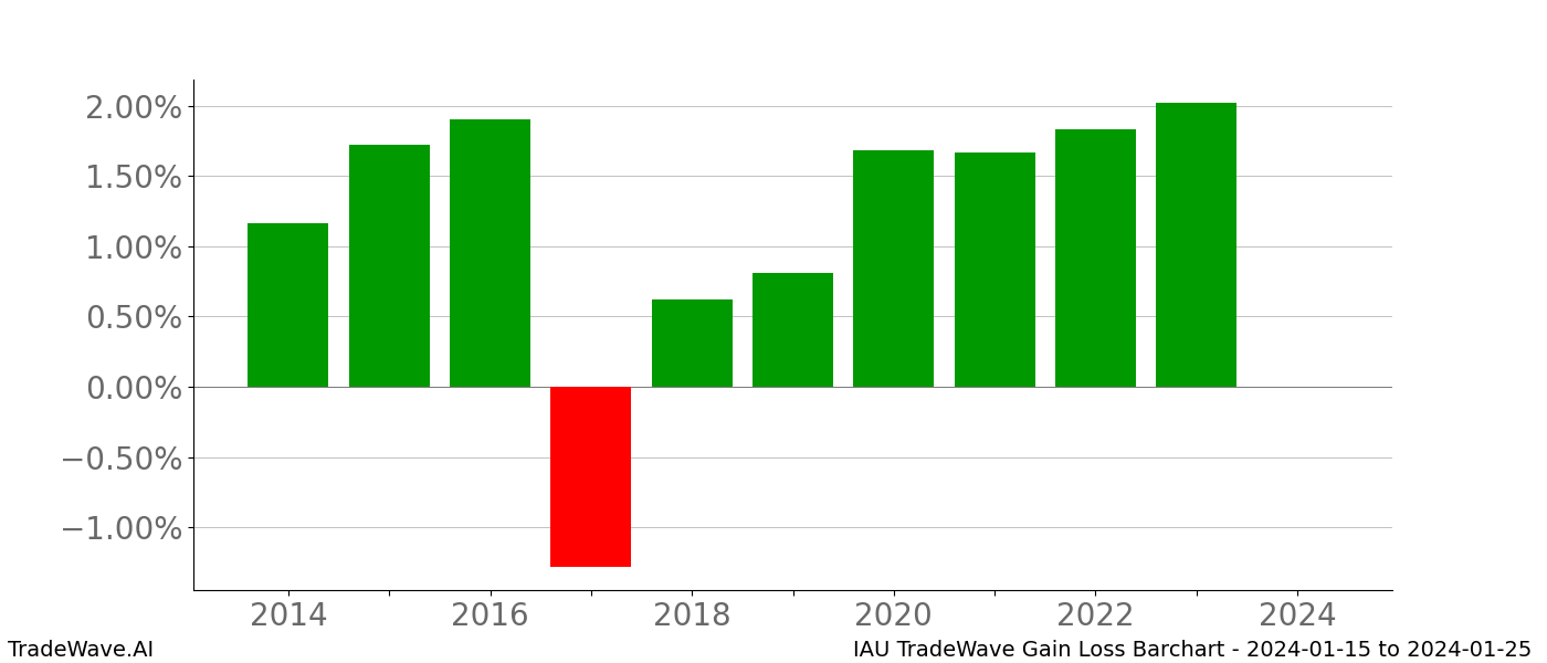 Gain/Loss barchart IAU for date range: 2024-01-15 to 2024-01-25 - this chart shows the gain/loss of the TradeWave opportunity for IAU buying on 2024-01-15 and selling it on 2024-01-25 - this barchart is showing 10 years of history