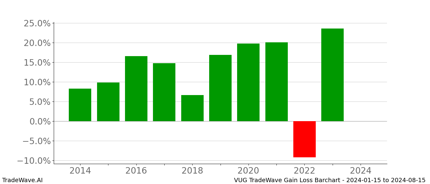 Gain/Loss barchart VUG for date range: 2024-01-15 to 2024-08-15 - this chart shows the gain/loss of the TradeWave opportunity for VUG buying on 2024-01-15 and selling it on 2024-08-15 - this barchart is showing 10 years of history