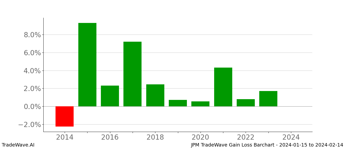 Gain/Loss barchart JPM for date range: 2024-01-15 to 2024-02-14 - this chart shows the gain/loss of the TradeWave opportunity for JPM buying on 2024-01-15 and selling it on 2024-02-14 - this barchart is showing 10 years of history