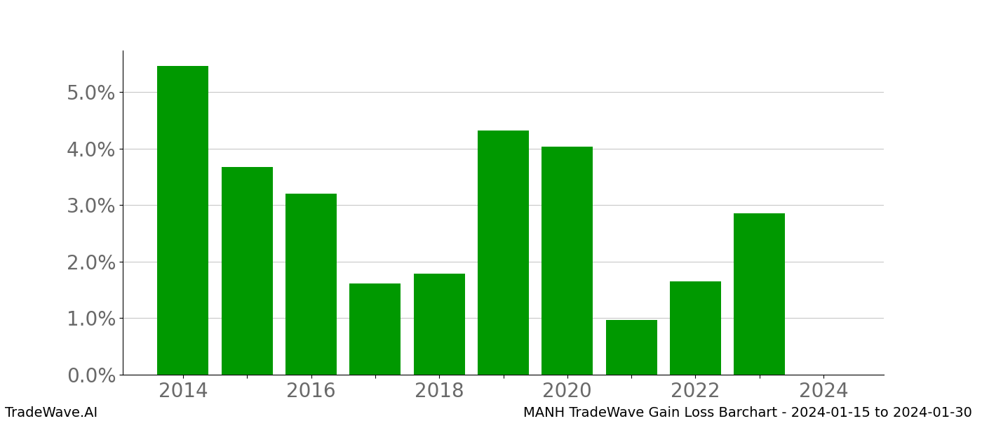 Gain/Loss barchart MANH for date range: 2024-01-15 to 2024-01-30 - this chart shows the gain/loss of the TradeWave opportunity for MANH buying on 2024-01-15 and selling it on 2024-01-30 - this barchart is showing 10 years of history