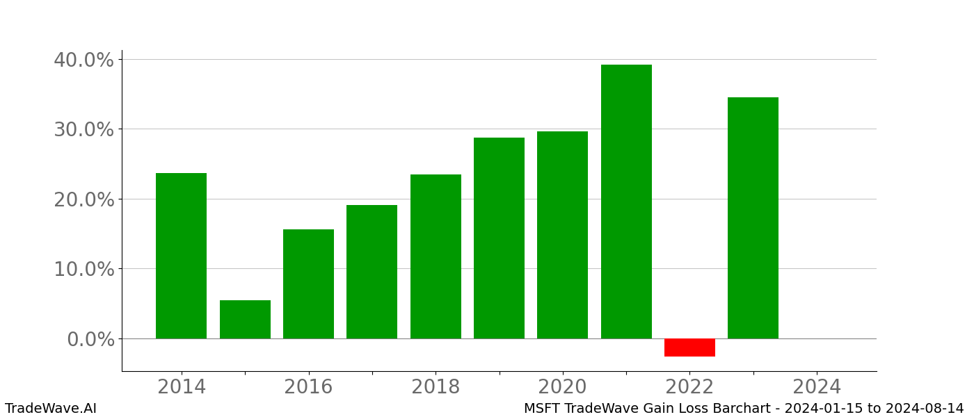 Gain/Loss barchart MSFT for date range: 2024-01-15 to 2024-08-14 - this chart shows the gain/loss of the TradeWave opportunity for MSFT buying on 2024-01-15 and selling it on 2024-08-14 - this barchart is showing 10 years of history