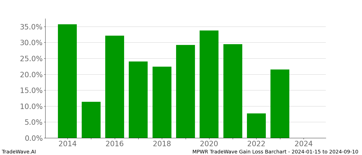 Gain/Loss barchart MPWR for date range: 2024-01-15 to 2024-09-10 - this chart shows the gain/loss of the TradeWave opportunity for MPWR buying on 2024-01-15 and selling it on 2024-09-10 - this barchart is showing 10 years of history