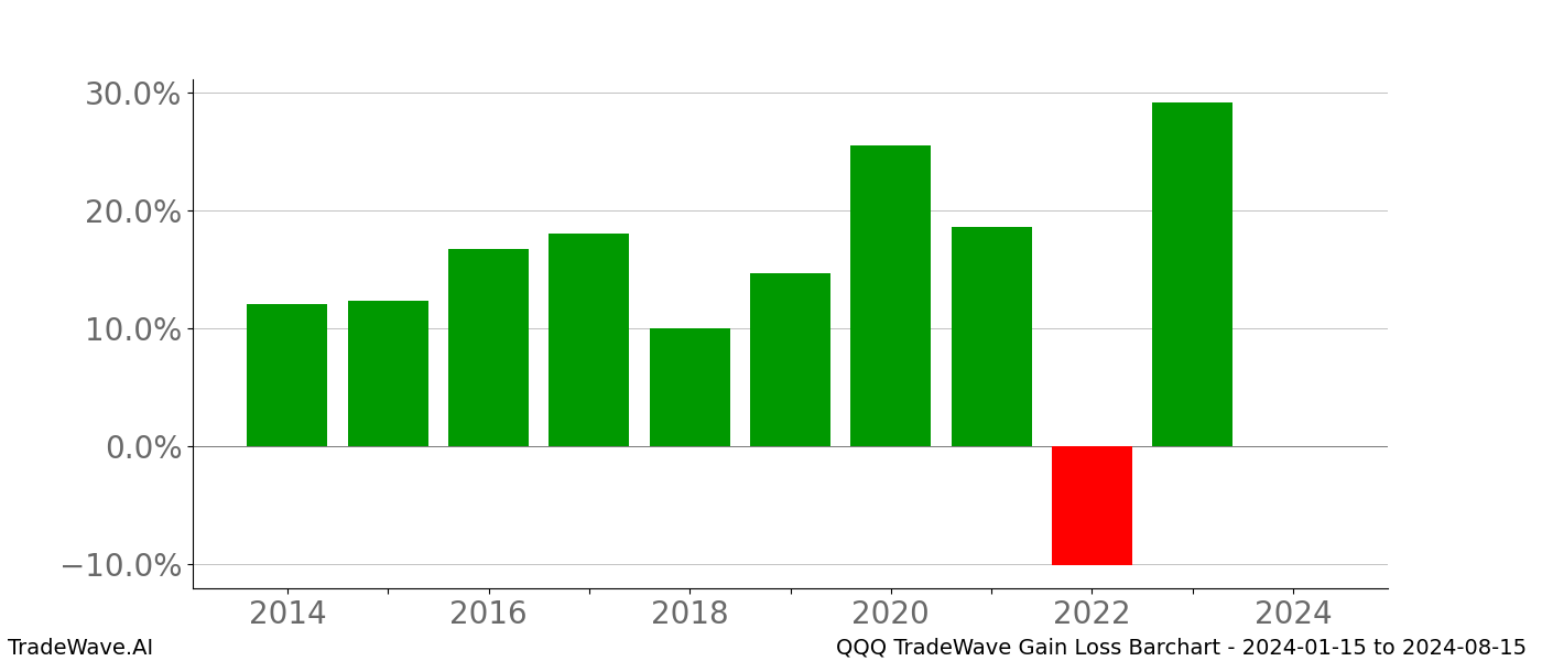 Gain/Loss barchart QQQ for date range: 2024-01-15 to 2024-08-15 - this chart shows the gain/loss of the TradeWave opportunity for QQQ buying on 2024-01-15 and selling it on 2024-08-15 - this barchart is showing 10 years of history