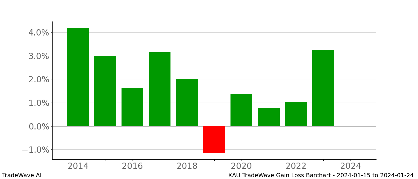 Gain/Loss barchart XAU for date range: 2024-01-15 to 2024-01-24 - this chart shows the gain/loss of the TradeWave opportunity for XAU buying on 2024-01-15 and selling it on 2024-01-24 - this barchart is showing 10 years of history