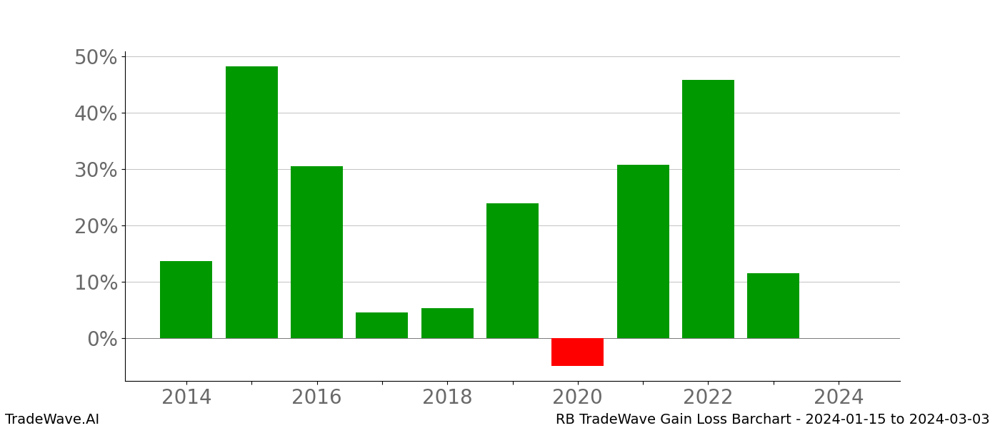 Gain/Loss barchart RB for date range: 2024-01-15 to 2024-03-03 - this chart shows the gain/loss of the TradeWave opportunity for RB buying on 2024-01-15 and selling it on 2024-03-03 - this barchart is showing 10 years of history