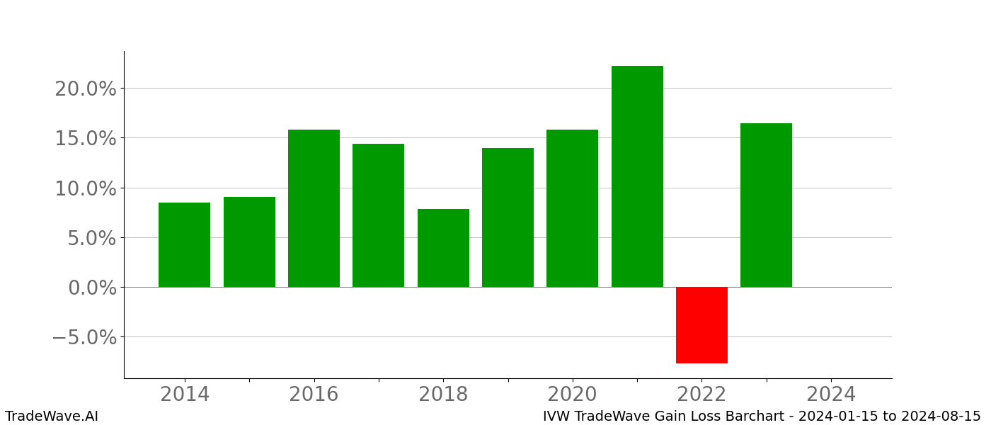 Gain/Loss barchart IVW for date range: 2024-01-15 to 2024-08-15 - this chart shows the gain/loss of the TradeWave opportunity for IVW buying on 2024-01-15 and selling it on 2024-08-15 - this barchart is showing 10 years of history