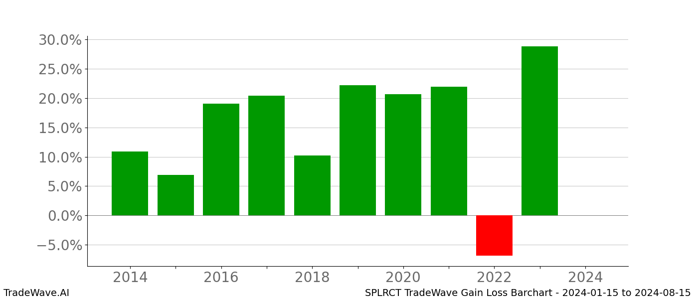 Gain/Loss barchart SPLRCT for date range: 2024-01-15 to 2024-08-15 - this chart shows the gain/loss of the TradeWave opportunity for SPLRCT buying on 2024-01-15 and selling it on 2024-08-15 - this barchart is showing 10 years of history