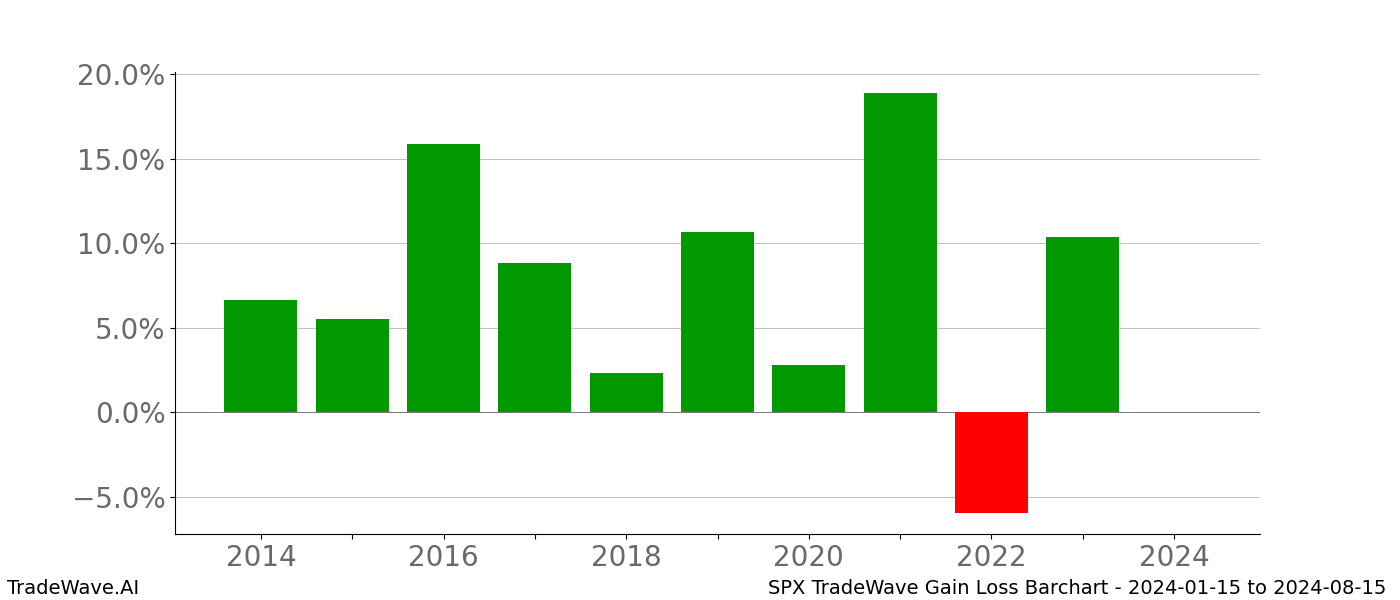 Gain/Loss barchart SPX for date range: 2024-01-15 to 2024-08-15 - this chart shows the gain/loss of the TradeWave opportunity for SPX buying on 2024-01-15 and selling it on 2024-08-15 - this barchart is showing 10 years of history