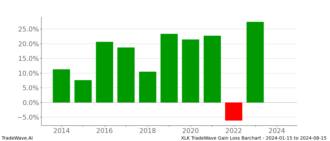 Gain/Loss barchart XLK for date range: 2024-01-15 to 2024-08-15 - this chart shows the gain/loss of the TradeWave opportunity for XLK buying on 2024-01-15 and selling it on 2024-08-15 - this barchart is showing 10 years of history