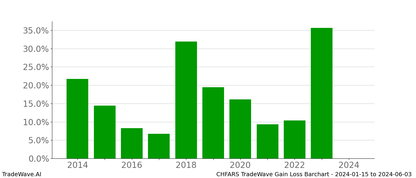 Gain/Loss barchart CHFARS for date range: 2024-01-15 to 2024-06-03 - this chart shows the gain/loss of the TradeWave opportunity for CHFARS buying on 2024-01-15 and selling it on 2024-06-03 - this barchart is showing 10 years of history