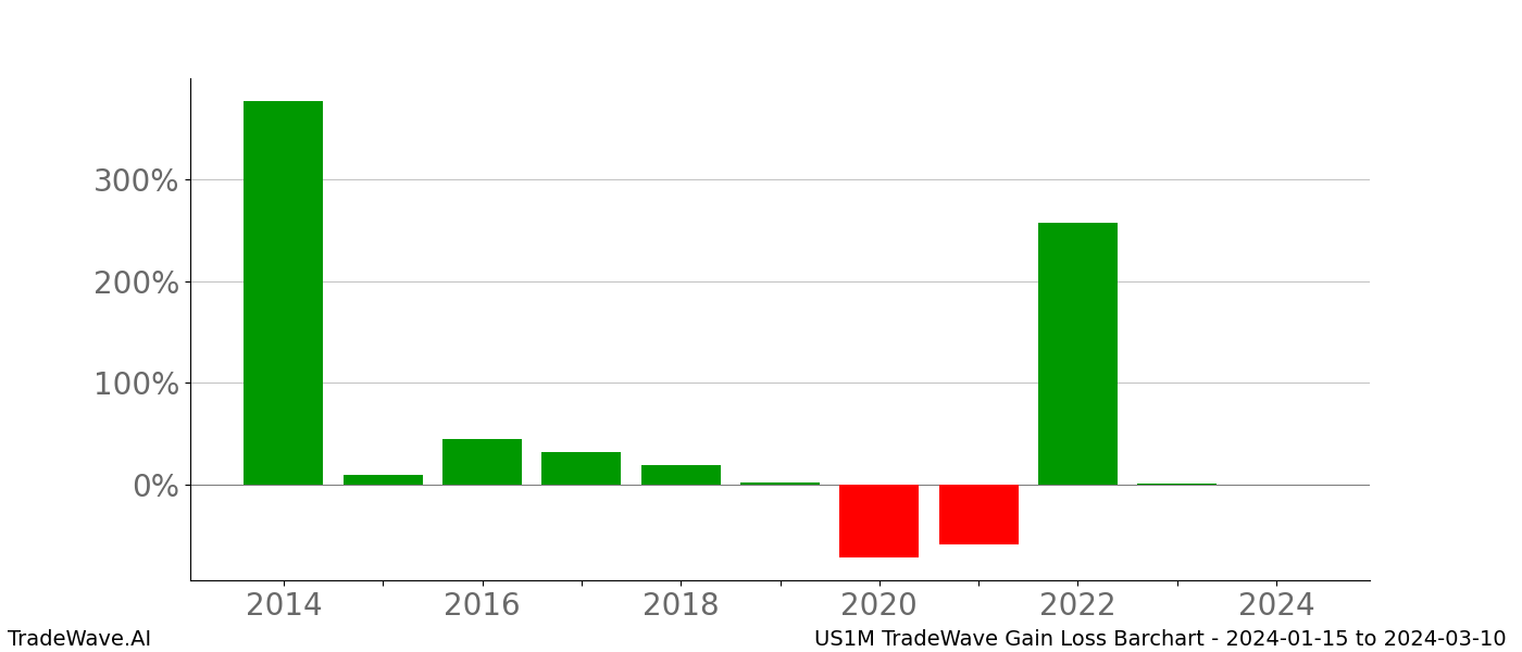 Gain/Loss barchart US1M for date range: 2024-01-15 to 2024-03-10 - this chart shows the gain/loss of the TradeWave opportunity for US1M buying on 2024-01-15 and selling it on 2024-03-10 - this barchart is showing 10 years of history