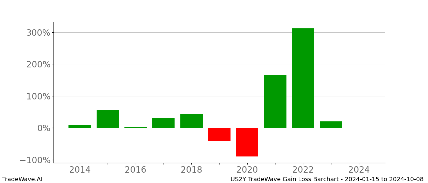 Gain/Loss barchart US2Y for date range: 2024-01-15 to 2024-10-08 - this chart shows the gain/loss of the TradeWave opportunity for US2Y buying on 2024-01-15 and selling it on 2024-10-08 - this barchart is showing 10 years of history