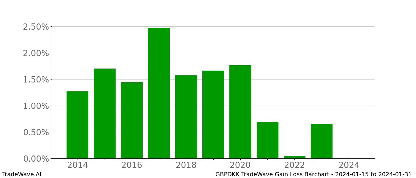 Gain/Loss barchart GBPDKK for date range: 2024-01-15 to 2024-01-31 - this chart shows the gain/loss of the TradeWave opportunity for GBPDKK buying on 2024-01-15 and selling it on 2024-01-31 - this barchart is showing 10 years of history