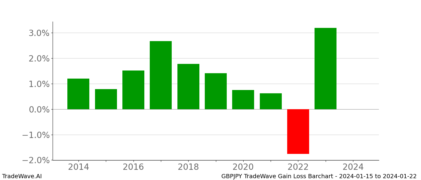 Gain/Loss barchart GBPJPY for date range: 2024-01-15 to 2024-01-22 - this chart shows the gain/loss of the TradeWave opportunity for GBPJPY buying on 2024-01-15 and selling it on 2024-01-22 - this barchart is showing 10 years of history