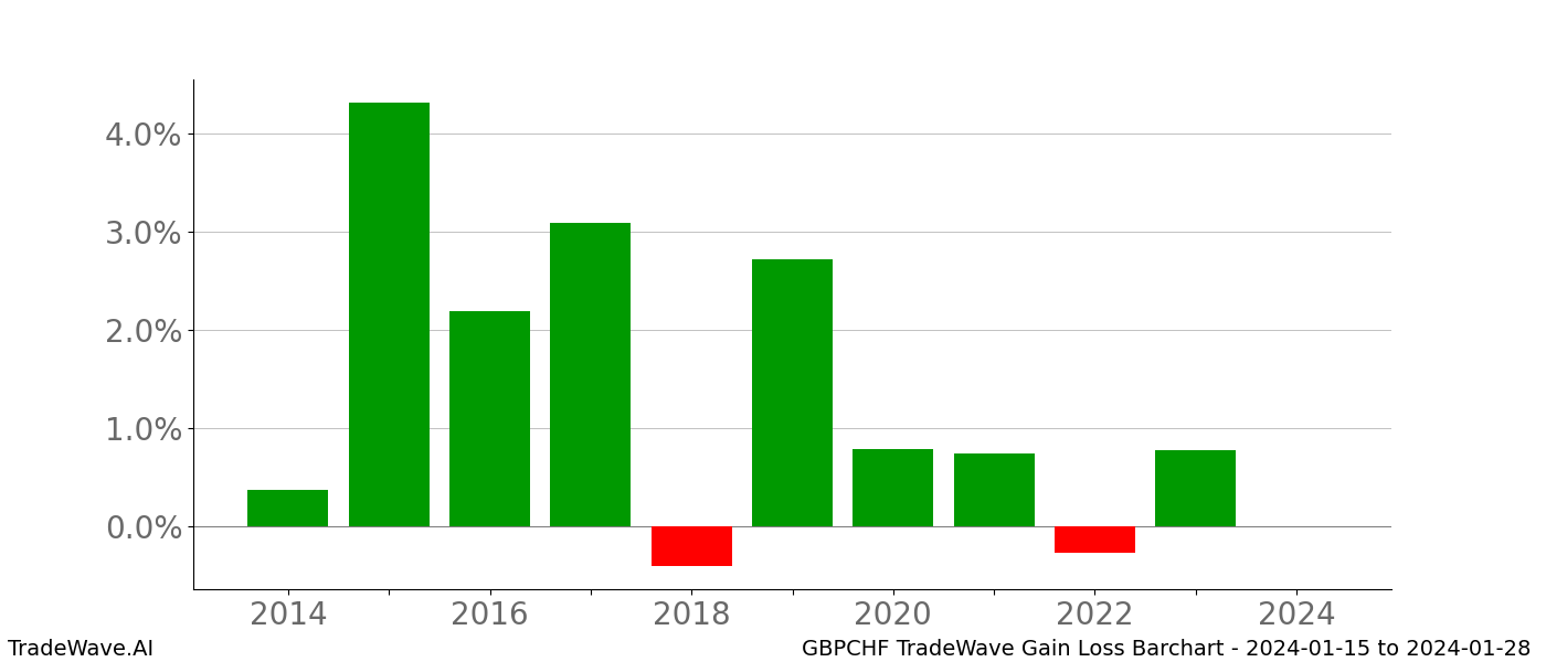 Gain/Loss barchart GBPCHF for date range: 2024-01-15 to 2024-01-28 - this chart shows the gain/loss of the TradeWave opportunity for GBPCHF buying on 2024-01-15 and selling it on 2024-01-28 - this barchart is showing 10 years of history