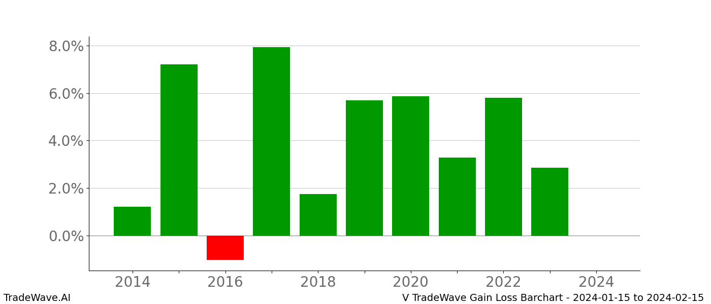 Gain/Loss barchart V for date range: 2024-01-15 to 2024-02-15 - this chart shows the gain/loss of the TradeWave opportunity for V buying on 2024-01-15 and selling it on 2024-02-15 - this barchart is showing 10 years of history